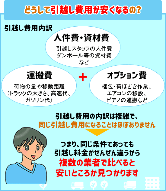 引越し費用が安いところ