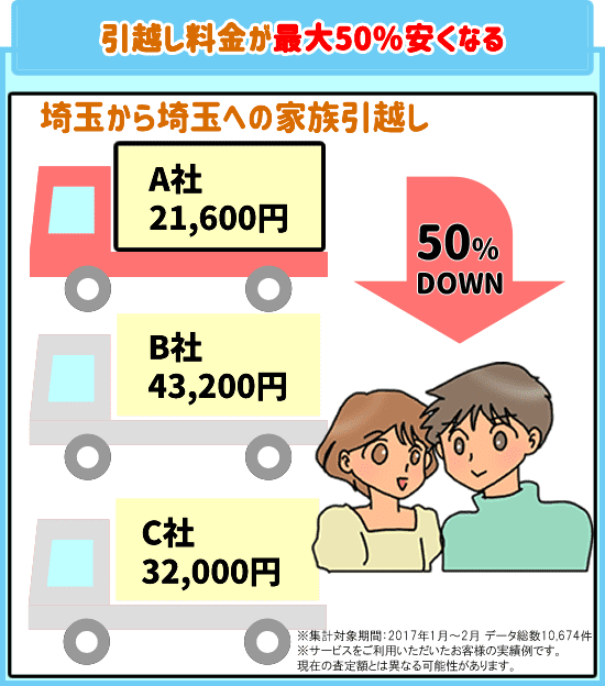 最大50%安くなる